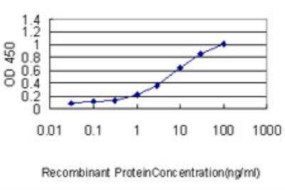 ELISA: GSTA1 Antibody (1F9) [H00002938-M08]