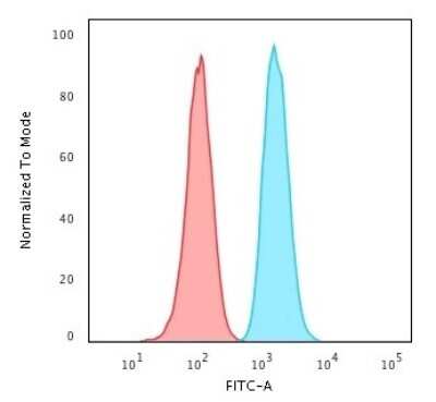 Flow Cytometry: GSTM2 Antibody (CPTC-GSTMu2-2) [NBP3-07346]