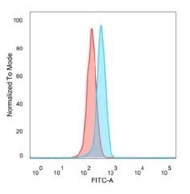 Flow Cytometry: GTF2H2 Antibody (PCRP-GTF2H2-1B9) - Azide and BSA Free [NBP3-08257]