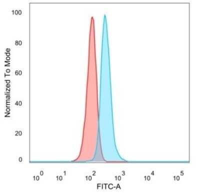 Flow Cytometry: GTF2IRD2 Antibody (PCRP-GTF2IRD2-1B12) - Azide and BSA Free [NBP3-08512]