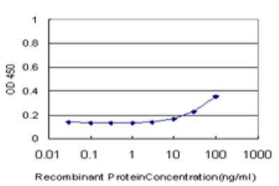 ELISA: GTF3A Antibody (1C6) [H00002971-M08]