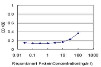 ELISA: GTF3A Antibody (3A1) [H00002971-M09]