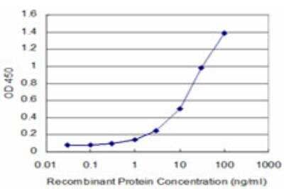 ELISA: GTF3A Antibody (3F7) [H00002971-M07]