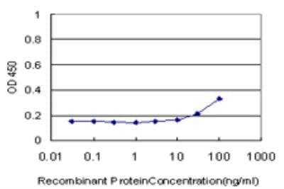 ELISA: GTF3A Antibody (4B4) [H00002971-M10]