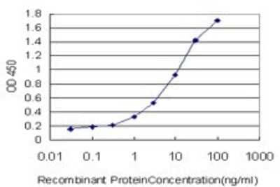 ELISA: GUCY2C Antibody (2H8) [H00002984-M04]