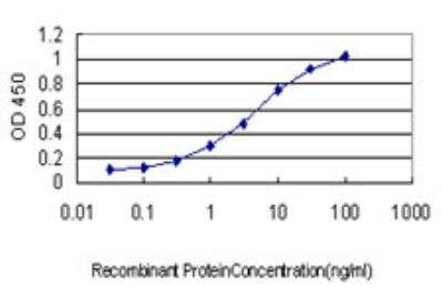 ELISA: GUCY2D Antibody (7E5) [H00003000-M07]