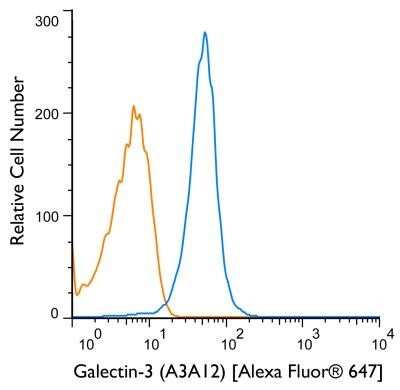 Flow Cytometry: Galectin-3 Antibody (A3A12) - BSA Free [NB300-538]