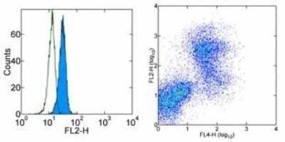 Flow (Intracellular): Galectin-3 Antibody (M3/38) - BSA Free [NBP1-43313]