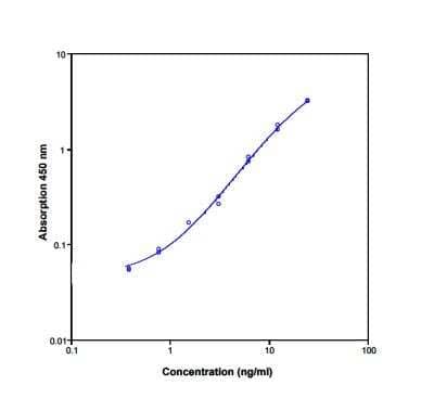 ELISA: Human Galectin-3 ELISA Kit (Colorimetric) [NBP1-91275]