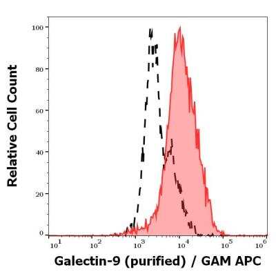 Flow Cytometry: Galectin-9 Antibody (9M1-3) [NBP3-18530]