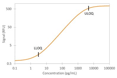 Human Galectin-3 Simple Plex Assay Standard Curve