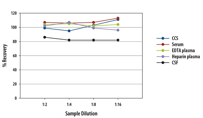 Human Galectin-3 Ella Assay Linearity