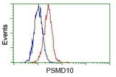 Flow Cytometry: Gankyrin Antibody (OTI3F6) - Azide and BSA Free [NBP2-71267]