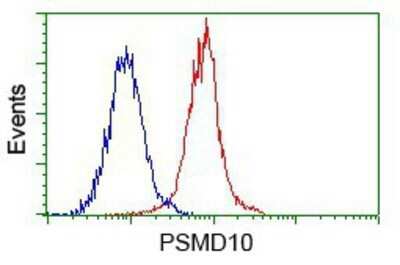 Flow Cytometry: Gankyrin Antibody (OTI3F6) - Azide and BSA Free [NBP2-71267]