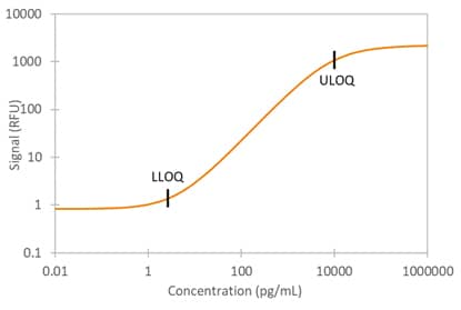 Human Gas6 Simple Plex Assay Standard Curve