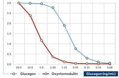 ELISA: Glucagon Antibody (08) - BSA Free [NBP2-21802]