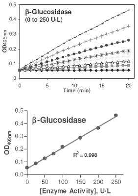 Enzyme Activity: Glucosylceramidase/GBA Assay Kit (Colorimetric) [KA1611]