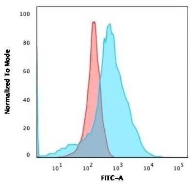 Flow Cytometry: Glut1 Antibody (GLUT1/2475) - Azide and BSA Free [NBP2-75786]
