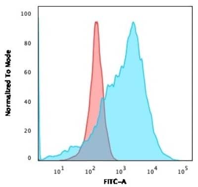 Flow Cytometry: Glut1 Antibody (GLUT1/3132R) - Azide and BSA Free [NBP3-08502]