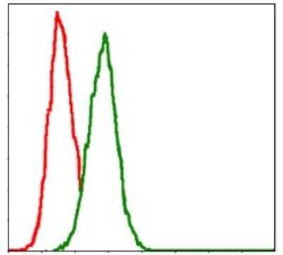 Flow Cytometry: Glutathione S-Transferase mu 1/GSTM1 Antibody (1H4F2) - BSA Free [NBP2-22186]