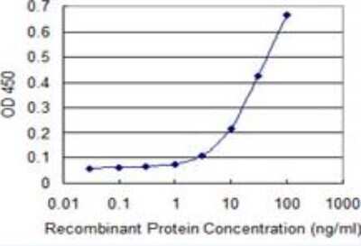 ELISA: Glycogen phosphorylase, muscle form Antibody (2C4) [H00005837-M10]