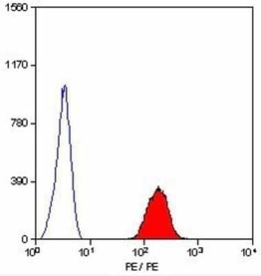 Flow Cytometry: Glycophorin A Antibody (YTH89.1) - BSA Free [NB100-65015]