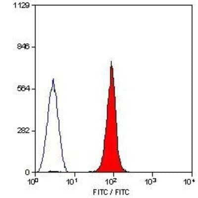 Flow Cytometry: Glycophorin A Antibody (YTH89.1) - BSA Free [NB100-65015]