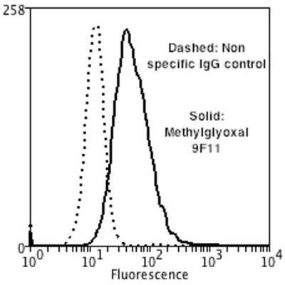 Flow Cytometry: Glyoxalase I Antibody (9F11) [NBP2-59369]