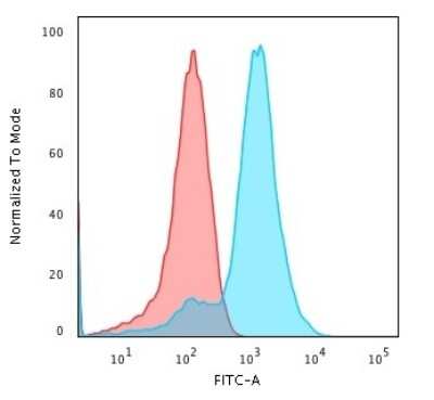 Flow Cytometry: Glypican 3 Antibody (GPC3/1534R) [NBP2-53142]