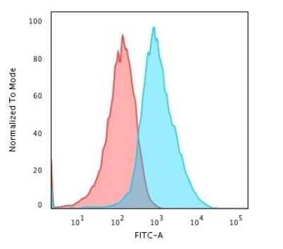 Flow Cytometry: Glypican 3 Antibody (GPC3/863) [NBP2-44486]