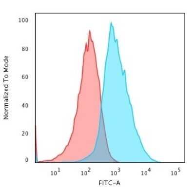 Flow Cytometry: Glypican 3 Antibody (SPM595) - Azide and BSA Free [NBP2-47761]