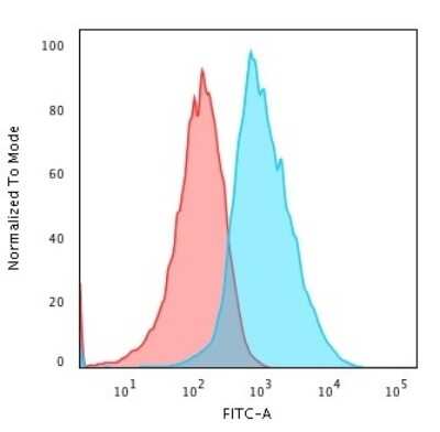Flow Cytometry: Glypican 3 Antibody (SPM595) [NBP2-44485]