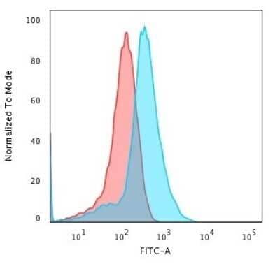 Flow Cytometry: Glypican 3 Antibody (rGPC3/863) - Azide and BSA Free [NBP2-54304]
