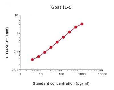 ELISA: Goat IL-5 ELISA Development Kit [NBP3-18274]