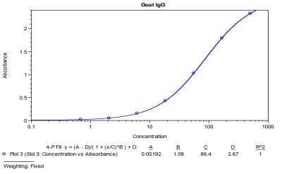 ELISA: Goat IgG ELISA Kit (Colorimetric) [NBP3-12520]