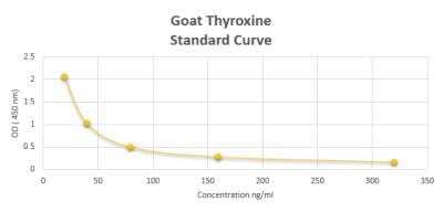 ELISA: Goat Thyroxine ELISA Kit (Colorimetric) [NBP2-60157]