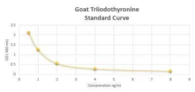 ELISA: Goat Triiodothyronine ELISA Kit (Colorimetric) [NBP2-60178]