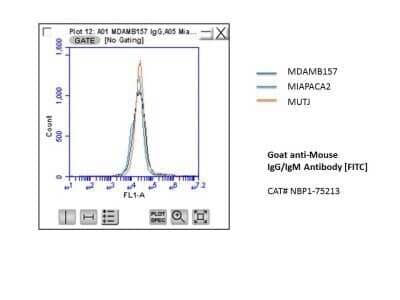 Flow Cytometry: Goat anti-Mouse IgG/IgM (H+L) Secondary Antibody [NBP1-75210]