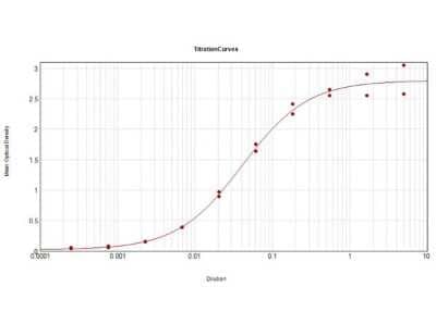 ELISA: Goat anti-Armenian Hamster IgG (H+L) Secondary Antibody [NB120-5738]