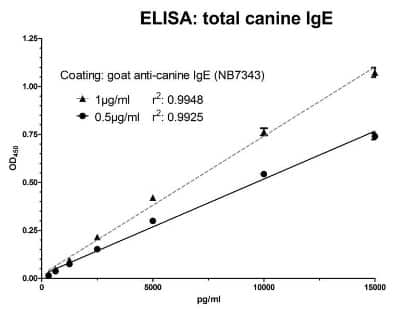 ELISA: Goat anti-Canine IgE Heavy Chain Secondary Antibody [NB7343]