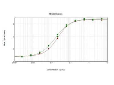 ELISA: Goat anti-Canine IgG Fc Secondary Antibody [NBP1-72772]