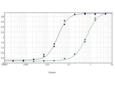ELISA: Goat anti-Chicken IgG (H+L) Secondary Antibody [NBP1-72720]