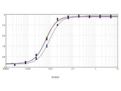ELISA: Goat anti-Chicken IgG (H+L) Secondary Antibody [NBP1-72720]