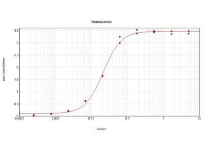 ELISA: Goat anti-Chicken IgG (H+L) Secondary Antibody [NBP1-72720]