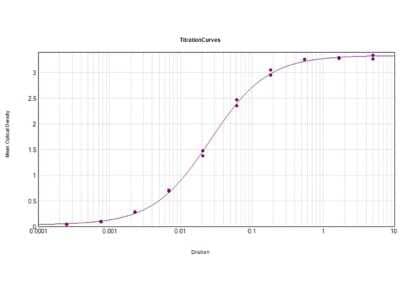 ELISA: Goat anti-Donkey IgG (H+L) Secondary Antibody [NB120-6983]