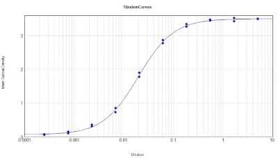 ELISA: Goat anti-Guinea Pig IgG (H+L) Secondary Antibody (Pre-adsorbed) [NB120-7134]