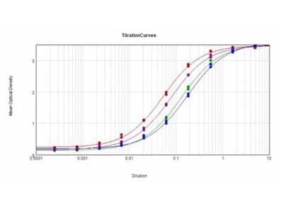 ELISA: Goat anti-Human IgA/IgG/IgM (H+L) Secondary Antibody [NBP1-72757]