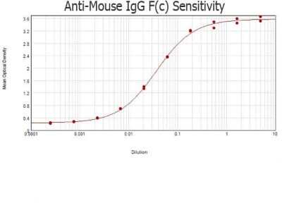 ELISA: Goat anti-Mouse IgG Fc Secondary Antibody [NBP2-60664]