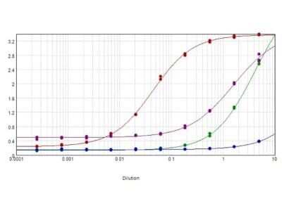ELISA: Goat anti-Mouse IgG (H+L) Secondary Antibody (Pre-adsorbed) [NBP1-72739]
