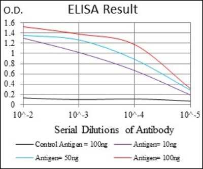 ELISA: Goosecoid Antibody (4C5D10) - BSA Free [NBP2-37356]